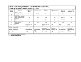 MEIOS MAIS ADEQUADOS DE COMBATE POR EXTINTOR,
EM FUNÇÃO DA CATEGORIA DO INCÊNDIO
Catego-
goria
Materiais Pó químico
seco
Gás carbônico Espuma Água em jato Água em
neblina
Freon 1301
Hallon 1301
A
Madeira, tecidos,
papéis, fibras (deixam
resíduos)
Sim (*) Sim (*) Sim Sim Sim Sim
B
Óleos, álcool, gasolina,
tintas, etc. (não deixam
resíduos)
Sim Sim Sim Não Sim (**) Sim
C Motores, geradores
(linha elétrica viva)
Sim Sim Não Não Sim (**) Sim
D Gases e metais
piróforos
Sim Não Não Não Não Sim
Agente extintor Bicarbonato de
sódio
CO2 Bolhas com gás
inerte
H2O H2O Freon
Hallon
Método de extinção Abafamento Abafamento Resfriamento
abafamento
Resfriamento
abafamento
Abafamento Inibe a reação de
combustão
Origem da pressão Cilindro de gás Compressão do
CO2
Reação expansiva Cilindro de gás Ar comprimido Compressão do
gás
Operação gatilho gatilho Inversão do
extintor
gatilho automático automático
( * ) no princípio e pequenos incêndios
( * ) exige um estudo prévio
5
 
