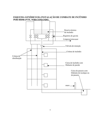 ESQUEMA GENÉRICO DA INSTALAÇÃO DE COMBATE DE INCÊNDIO
POR HIDRANTE, SOB-COMANDO.
Coluna de
distribuição
Limpeza/extravasor
Válvula de retenção
Registros de gaveta
Reserva técnica
de incêndio
muro
Caixa de passeio com
Hidrante de recalque ou
de passeio
Caixa de incêndio com
Hidrante de parede
Coluna de incêndio
6
 