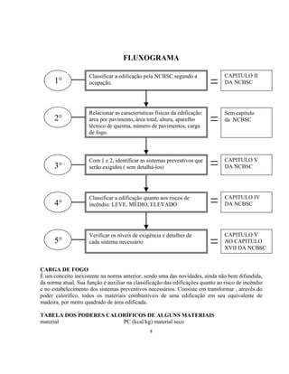FLUXOGRAMA
Classificar a edificação pela NCBSC segundo a
ocupação.
Relacionar as características físicas da edificação:
área por pavimento, área total, altura, aparelho
técnico de queima, número de pavimentos, carga
de fogo.
Com 1 e 2, identificar as sistemas preventivos que
serão exigidos ( sem detalhá-los)
Classificar a edificação quanto aos riscos de
incêndio: LEVE, MÉDIO, ELEVADO
Verificar os níveis de exigência e detalhes de
cada sistema necessário5°
4°
3°
2°
1°
CAPITULO II
DA NCBSC
Sem capítulo
da NCBSC
CAPITULO V
DA NCBSC
CAPITULO IV
DA NCBSC
CAPITULO V
AO CAPITULO
XVII DA NCBSC
CARGA DE FOGO
É um conceito inexistente na norma anterior, sendo uma das novidades, ainda não bem difundida,
da norma atual. Sua função é auxiliar na classificação das edificações quanto ao risco de incêndio
e no estabelecimento dos sistemas preventivos necessários. Consiste em transformar , através do
poder calorífico, todos os materiais combustíveis de uma edificação em seu equivalente de
madeira, por metro quadrado de área edificada.
TABELA DOS PODERES CALORÍFICOS DE ALGUNS MATERIAIS
material PC (kcal/kg) material seco
8
 
