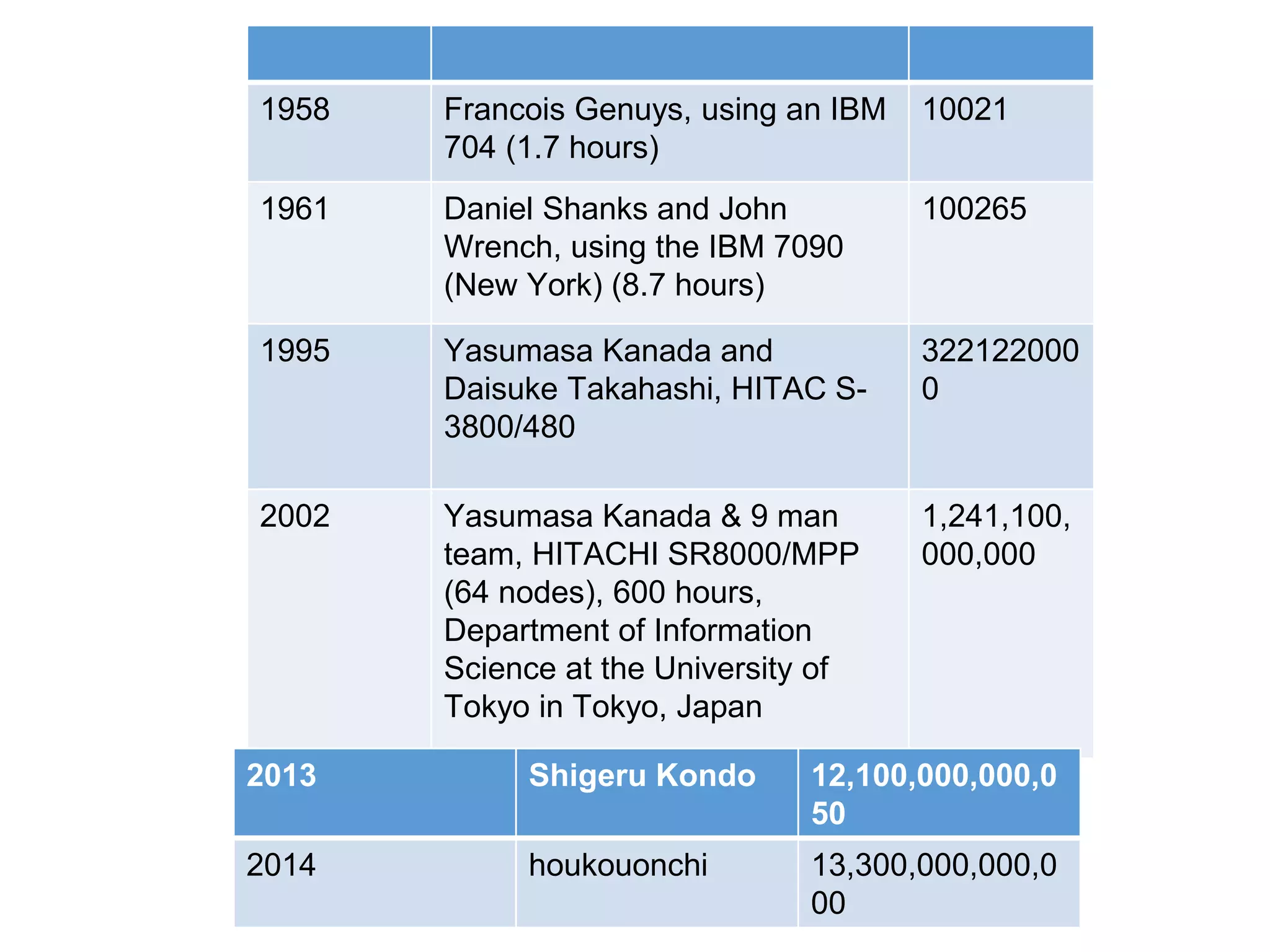 1958 Francois Genuys, using an IBM
704 (1.7 hours)
10021
1961 Daniel Shanks and John
Wrench, using the IBM 7090
(New York) (8.7 hours)
100265
1995 Yasumasa Kanada and
Daisuke Takahashi, HITAC S-
3800/480
322122000
0
2002 Yasumasa Kanada & 9 man
team, HITACHI SR8000/MPP
(64 nodes), 600 hours,
Department of Information
Science at the University of
Tokyo in Tokyo, Japan
1,241,100,
000,000
2013 Shigeru Kondo 12,100,000,000,0
50
2014 houkouonchi 13,300,000,000,0
00
 
