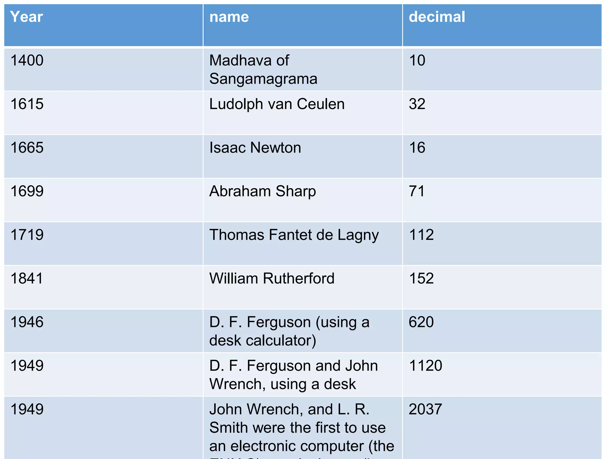 Year name decimal
1400 Madhava of
Sangamagrama
10
1615 Ludolph van Ceulen 32
1665 Isaac Newton 16
1699 Abraham Sharp 71
1719 Thomas Fantet de Lagny 112
1841 William Rutherford 152
1946 D. F. Ferguson (using a
desk calculator)
620
1949 D. F. Ferguson and John
Wrench, using a desk
1120
1949 John Wrench, and L. R.
Smith were the first to use
an electronic computer (the
2037
 