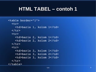 vyn 9
HTML TABEL – contoh 1
<table border="1">
  <tr>
    <td>baris 1, kolom 1</td>
  </tr>
  <tr>
    <td>baris 2, kolom 1</td>
    <td>baris 2, kolom 2</td>
  </tr>
  <tr>
    <td>baris 3, kolom 1</td>
    <td>baris 3, kolom 2</td>
    <td>baris 3, kolom 3</td>
  </tr>
</table>
  
 