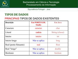 Bacharelado em Ciência e Tecnologia
Processamento da Informação
Equivalência Portugol – Java
TIPOS DE DADOS
Descrição Em PORTUGOL
Studio
Em Java
Caractere caracter char
Literal cadeia String (classe)
Inteiro inteiro int
Inteiro longo Não se aplica long
Real (ponto flutuante) real float
Real “longo” Não se aplica double
Booleano Não se aplica boolean
PRINCIPAIS TIPOS DE DADOS EXISTENTES
 