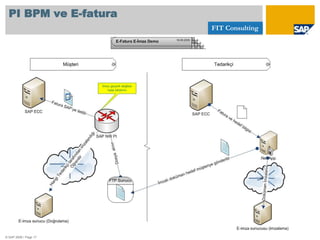 © SAP 2008 / Page 3GündemFIT ConsultingPI ve PI BPM Nedir?	1.1. PI Nedir?	1.2. PI BPM Nedir?	1.3. PI ve BPM Neden Gereklidir?Elektronik Fatura ve Elektronik İmza Nedir?	2.1. E-Fatura ve E-İmza Nedir	2.2. Sizin için Neden Gereklidir?	2.3. İmzalama Çeşitleri Showcase: PI BPM ve E-fatura	3.1. PI BPM ve E-fatura Showcase	3.2. DemoSonuç