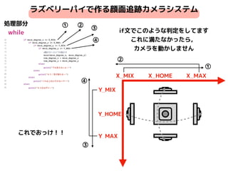 処理部分 
while
ラズベリーパイで作る顔面追跡カメラシステム
① ② ③
④
X_MAXX_MIX X_HOME
Y_HOME
Y_MIX
Y_MAX
①
②
④
③
if文でこのような判定をしてます
これに満たなかったら，
カメラを動かしません
これでおっけ！！
 