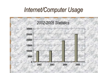 Internet/Computer Usage 2002-2005 Statistics 