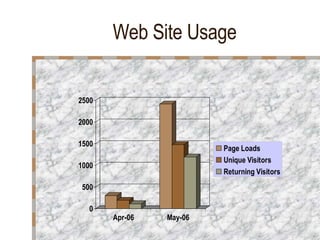 Web Site Usage 