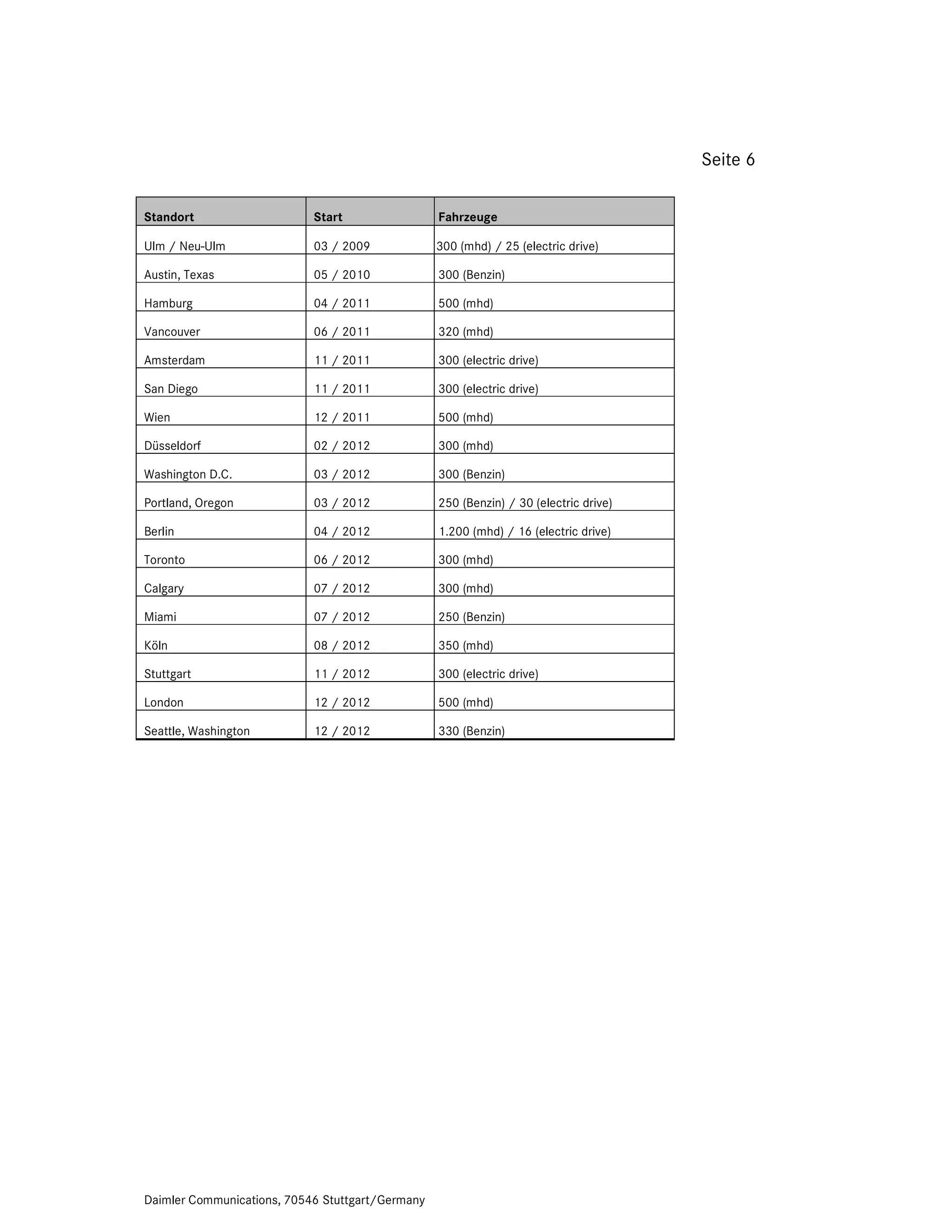 Seite 6

Standort                    Start                 Fahrzeuge

Ulm / Neu-Ulm               03 / 2009             300 (mhd) / 25 (electric drive)

Austin, Texas               05 / 2010             300 (Benzin)

Hamburg                     04 / 2011             500 (mhd)

Vancouver                   06 / 2011             320 (mhd)

Amsterdam                   11 / 2011             300 (electric drive)

San Diego                   11 / 2011             300 (electric drive)

Wien                        12 / 2011             500 (mhd)

Düsseldorf                  02 / 2012             300 (mhd)

Washington D.C.             03 / 2012             300 (Benzin)

Portland, Oregon            03 / 2012             250 (Benzin) / 30 (electric drive)

Berlin                      04 / 2012             1.200 (mhd) / 16 (electric drive)

Toronto                     06 / 2012             300 (mhd)

Calgary                     07 / 2012             300 (mhd)

Miami                       07 / 2012             250 (Benzin)

Köln                        08 / 2012             350 (mhd)

Stuttgart                   11 / 2012             300 (electric drive)

London                      12 / 2012             500 (mhd)

Seattle, Washington         12 / 2012             330 (Benzin)




Daimler Communications, 70546 Stuttgart/Germany
 