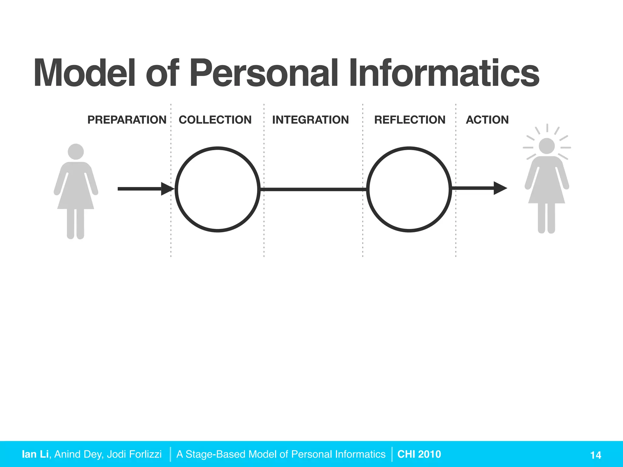 A Stage-Based Model of Personal Informatics Systems (CHI 2010 Talk) | PPT