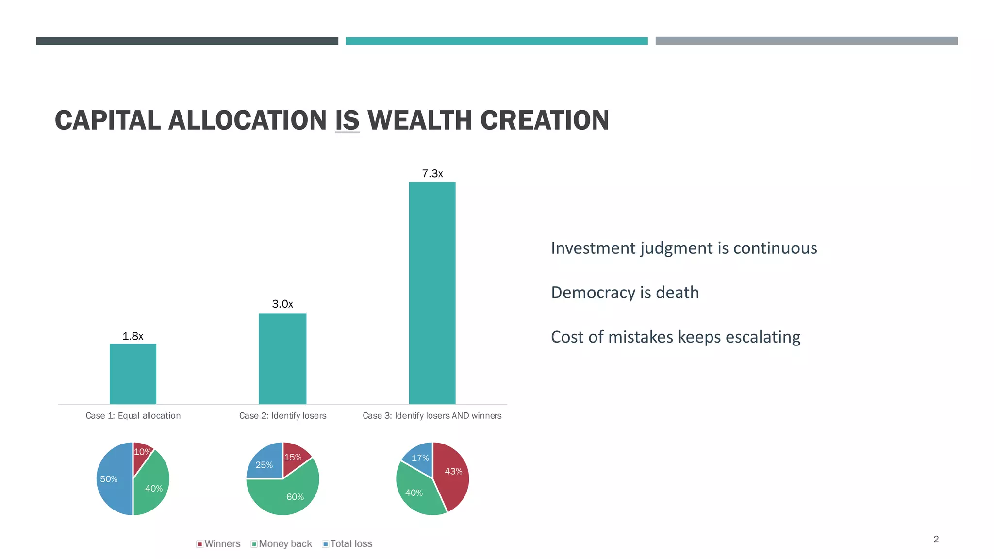 CAPITAL ALLOCATION IS WEALTH CREATION
2
Investment judgment is continuous
Democracy is death
Cost of mistakes keeps escalating
Case 1: Equal allocation Case 2: Identify losers Case 3: Identify losers AND winners
10%
40%
50%
15%
60%
25%
43%
40%
17%
1.8x
3.0x
7.3x
 