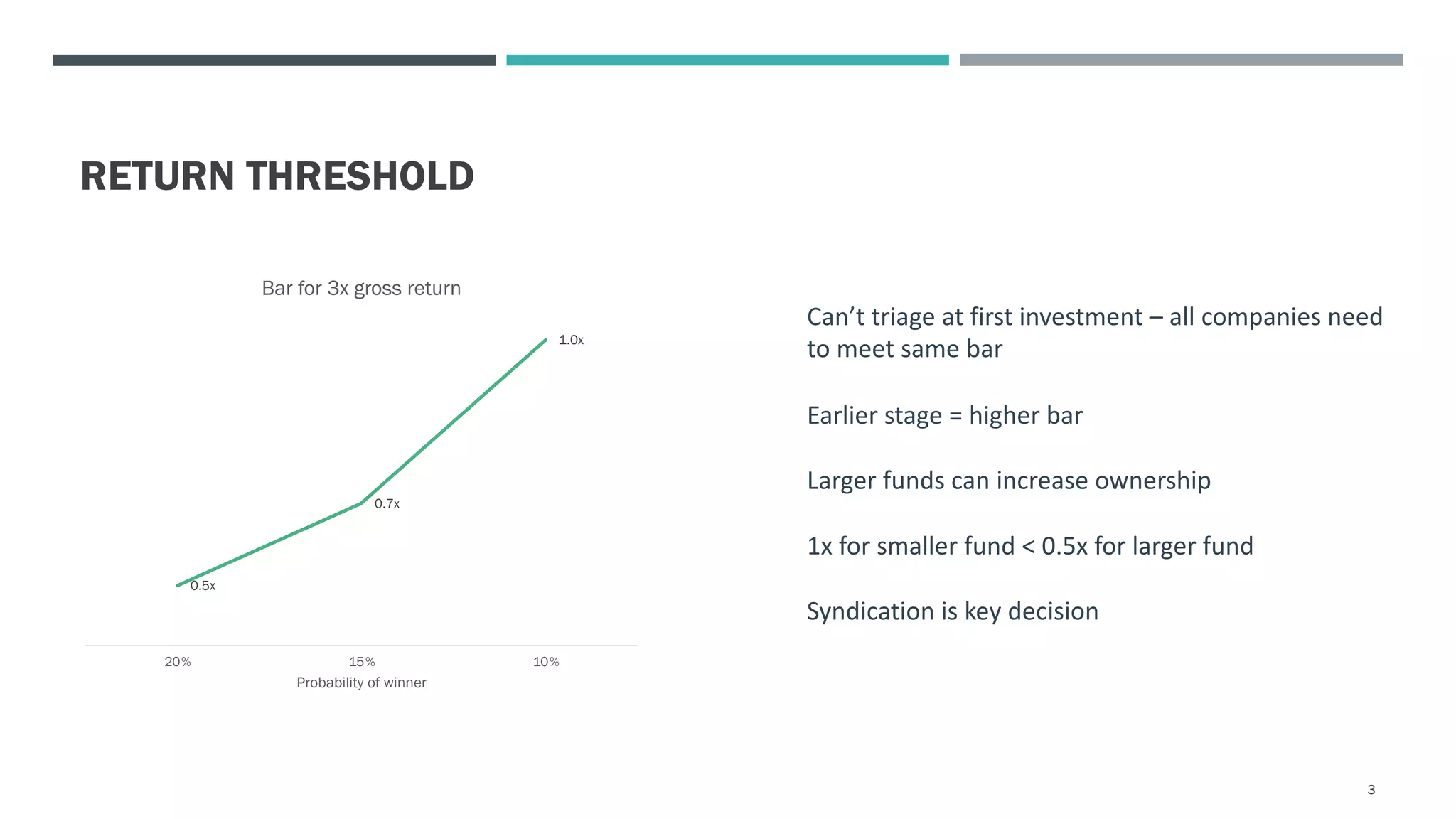 RETURN THRESHOLD
3
0.5x
0.7x
1.0x
20% 15% 10%
Probability of winner
Bar for 3x gross return
Can’t triage at first investment – all companies need
to meet same bar
Earlier stage = higher bar
Larger funds can increase ownership
1x for smaller fund &lt; 0.5x for larger fund
Syndication is key decision
 