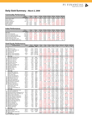Daily Gold Summary – March 2, 2009
Commodity Performance
                                                             Price        1 Da y     7 Da y     14 Da y    30 Da y    60 Da y    90 Da y     180 Da y 360 Da y
                                                           27-Fe b-09        %          %          %           %         %          %            %        %
GOLD (Spot USD)                                                 945.05    (0.1% )    (4.8% )     0.4%        6.5%      7.4%      15.5%        13.7%    (2.0% )
Silver (USD/oz)                                                   13.13   (0.0% )    (9.1% )    (4.1% )      9.3%     20.5%      27.5%        (3.5% ) (33.6% )
Platinum (USD/oz)                                             1,071.00     1.7%      (1.1% )     0.6%       12.0%     16.7%      21.5%       (28.0% ) (51.9% )
Copper (USD/lb)                                                    1.48    0.0%       0.0%       0.0%        0.0%     14.0%      (9.7% )     (56.3% ) (60.0% )
Nickel (USD/lb)                                                    4.53    0.0%       5.9%      (2.7% )    (14.7% )    4.0%      (1.1% )     (50.5% ) (69.4% )
Zinc (USD/lb)                                                      0.51    0.0%       3.2%      (1.6% )     (1.3% )   (1.3% )    (7.9% )     (38.9% ) (59.4% )



Index Performance
                                                                          1 Da y      7 Da y    14 Da y 30 Da y       60 Da y    90 Da y 180 Da y 360 Da y
                                                             Price
                                                                             %           %          %        %            %         %        %         %
                                                           27-Fe b-09
S&P 500                                                         735.09    (2.4% )     (4.5% )   (11.1% ) (15.9% )     (15.5% )   (18.0% ) (42.7% ) (44.6% )
S&P/TSX Composite                                             8,123.02    (0.8% )      2.2%      (6.4% )  (8.8% )      (6.0% )   (12.4% ) (41.0% ) (39.7% )
S&P/TSX Global Gold Index                                     2,543.86    (0.1% )    (11.2% )    (9.8% )   0.4%        (5.4% )    12.2%    3.8%    (21.5% )
S&P/TSX Diversified Mining Index                              2,488.90    (0.3% )     (9.6% )    (9.5% )   0.4%        (3.1% )    13.1%   (19.2% ) (35.0% )
SPDR Gold Trust (GLD)                                             92.63   (0.5% )     (5.3% )     0.1%     6.0%         7.3%      15.3%   13.4%     (2.7% )
AMEX Gold Bugs Index (HUI)                                      289.85    0.4%        (9.8% )    (6.8% )   0.5%        (2.7% )    17.2%   (15.8% ) (40.1% )
CBOE Gold Volatillity Index (GVZ)                                 39.06   (2.2% )     (4.1% )     4.1%     3.4%       (11.9% )   (20.0% ) 42.7%       n/a



Gold Equity Performance
                                        Com pa ny Na m e       Ticke r      Price    Mkt Ca p    1 Da y    7 Da y     14 Da y 30 Da y 60 Da y          90 Da y % 180 Da y    360 Da y
                                                                          27-Fe b-09  USD          %         %           %       %       %                          %           %
 Senior Producers




     IAMGOLD Corp.                       IMG-T                               10.30    $2,300      6.7%      (3.7% )     5.6%      30.1%     41.3%      74.9%       47.1%      28.8%
     Agnico-Eagle Mines Ltd.             AEM-T                               63.95    $7,519      3.6%      (6.6% )    (3.7% )     1.2%       2.9%     31.6%        4.9%      (7.6% )
     Yamana Gold, Inc.                    YRI-T                              11.12    $6,239      2.7%      (3.3% )     0.5%      20.9%      20.2%     48.7%       (3.6% )   (39.5% )
     Goldcorp Inc.                         G-T                               36.96    $20,881     1.5%      (7.6% )    (5.5% )     9.4%      (4.0% )     5.6%       2.4%     (13.0% )
     Barrick Gold Corporation            ABX-T                               38.45    $27,351    (2.3% )   (16.6% )   (17.7% )   (12.6% )   (15.2% )     1.9%       4.1%     (24.5% )
     Kinross Gold Corporation              K-T                               20.12    $11,378    (4.1% )   (15.2% )   (13.7% )    (1.9% )   (10.6% )     5.9%      15.0%     (19.1% )
                                                                                                  1.3%      (8.8% )    (5.7% )     7.9%       5.8%      28.1%      11.7%     (12.5% )
     Ave ra ge
     Northgate Minerals Corp.            NGX-T                                1.53     $291       5.5%     (14.5% )    (7.3% )    13.3%      51.5%      73.9%      (7.3% )   (51.0% )
 Junior/Intermediate Producers




     Red Back Mining Inc.                 RBI-T                               7.85    $1,344      4.9%      (4.8% )    (3.9% )     9.5%      (7.6% )    25.8%      14.6%     (10.6% )
     Gammon Gold, Inc.                   GAM-T                               10.00     $922       4.2%      10.3%      20.5%      28.2%      70.4%     156.4%       1.2%      11.6%
     Centerra Gold Inc.                   CG-T                                4.59     $750       4.1%     (10.7% )    (6.9% )     5.5%       9.8%      82.1%       7.7%     (68.7% )
     Eldorado Gold Corp.                 ELD-T                               10.73    $3,022      3.3%      (4.7% )     2.7%      20.6%      11.2%      43.3%      27.1%      63.3%
     Alamos Gold Inc.                    AGI-T                                8.50     $689       2.7%       2.4%       7.3%       8.3%      (4.9% )    39.3%      38.2%       9.7%
     European Goldfields Ltd.            EGU-T                                3.06     $423       2.0%     (10.5% )     3.4%      18.1%      22.4%      37.2%     (27.8% )   (47.7% )
     Jaguar Mining Inc.                  JAG-T                                7.18     $359       0.7%      (7.4% )     8.6%       3.3%      28.9%     124.4%      (1.0% )   (43.3% )
     Aurizon Mines Ltd.                  ARZ-T                                4.92     $577      (0.6% )    (1.8% )    14.4%      16.6%      24.6%      73.2%      49.1%       9.1%
     SEMAFO Inc.                         SMF-T                                1.77     $329      (1.7% )    (9.7% )    (9.2% )     9.3%      37.2%      53.9%      35.1%      14.9%
     New Gold, Inc.                      NGD-T                                2.43     $425      (4.3% )   (19.0% )   (10.3% )    19.7%      38.1%      80.0%     (56.6% )   (65.1% )
                                                                                                  1.9%      (6.4% )     1.8%      13.9%      25.6%      71.8%       7.3%     (16.2% )
     Ave ra ge
     Great Basin Gold Ltd.               GBG-T                                1.75     $288       6.7%     (20.5% )   (11.2% )    27.7%      17.4%      50.9%     (36.1% )   (47.8% )
     W estern Goldfields Inc.            W GI-T                               2.29     $231       5.0%     (14.6% )     3.2%       8.5%      13.9%      34.7%      33.1%     (37.8% )
     ATW Gold Corp.                      ATW -V                               0.68     $31        4.6%      (6.8% )    (9.3% )    19.3%      61.9%     86.3%       51.1%     (33.3% )
     Central Sun Mining Inc.             CSM-T                                0.77     $37        4.1%     (23.0% )   (21.4% )    20.3%     148.4%     396.8%      10.0%     (60.9% )
 Emerging Producers




     Jinshan Gold Mines Inc.              JIN-T                               0.59     $73        3.5%     (10.6% )   (15.7% )    11.3%      31.1%     22.9%      (55.6% )   (78.4% )
     Minefinders Corp. Ltd.              MFL-T                                7.67     $348       2.3%      (0.1% )    27.8%      48.4%      19.7%     42.3%       (8.7% )   (35.8% )
     San Gold Corporation                SGR-V                                1.55     $284       1.3%     (11.4% )    (9.9% )     9.2%      21.1%     46.2%       (6.6% )     1.3%
     NovaGold Resources Inc.              NG-T                                3.72     $528       0.5%      (6.8% )   (17.1% )     5.4%     106.7%     409.6%     (45.9% )   (64.8% )
     OceanaGold Corporation              OGC-T                                0.59     $91       (1.7% )     3.5%      22.9%      51.3%     293.3%     181.0%      (9.2% )   (77.8% )
     Rusoro Mining Ltd.                  RML-V                                0.58     $182      (1.7% )   (17.1% )   (19.4% )   (13.4% )    (6.5% )   107.1%     (31.8% )   (67.0% )
     Kirkland Lake Gold Inc.             KGI-T                                5.35     $251      (2.0% )   (22.5% )   (20.6% )    10.8%     26.5%      13.8%      (27.9% )   (49.3% )
     Lake Shore Gold Corp.               LSG-T                                1.34     $190      (2.9% )    (6.9% )   (13.5% )    (2.9% )    (4.3% )   81.1%        2.3%     (29.8% )
     CGA Mining Ltd.                     CGA-T                                1.60     $333      (3.0% )    (4.2% )     3.2%      20.3%     23.1%      105.1%      29.0%     (22.0% )
     High River Gold Mines Ltd.          HRG-T                                0.18     $102     (18.2% )   28.6%       56.5%      50.0%     28.6%      44.0%      (73.9% )   (94.5% )
                                                                                                 (0.1% )    (8.0% )    (1.8% )    19.0%     55.8%      115.8%     (12.2% )   (49.8% )
     Ave ra ge
     Crystallex International Corp.      KRY-T                                0.36     $76        9.1%      (6.5% )    (1.4% )    33.3%     80.0%      89.5%      (74.1% )   (81.9% )
 Advanced Exploration and Development




     Guyana Goldfields Inc.              GUY-T                                2.89     $125       7.4%      (2.4% )     2.1%      23.5%     56.2%      189.0%     (14.7% )   (58.7% )
     Anatolia Minerals Development Ltd. ANO-T                                 2.47     $213       4.7%       1.2%       2.9%      30.7%     71.5%      135.2%      1.2%      (31.8% )
     International Tower Hill Mines Ltd.  ITH-V                               2.76     $92        4.5%      (7.4% )    (2.1% )    12.7%     57.7%      128.1%      89.0%      56.8%
     Detour Gold Corporation             DGC-T                               10.63     $366      2.4%      (10.3% )     3.7%     24.2%      33.5%      114.3%     (23.1% )   (44.1% )
     Exeter Resource Corporation         XRC-V                                2.85     $111      1.8%       (5.0% )    (7.8% )   20.8%      23.9%      62.9%       (5.9% )   (39.6% )
     Dynasty Metals & Mining Inc.        DMM-T                                4.70     $129      1.3%      (12.1% )     4.4%     11.9%      40.3%      261.5%     59.3%      (40.2% )
     Gabriel Resources, Ltd.             GBU-T                                2.95     $586      1.0%      12.2%        5.4%      10.1%     109.2%     100.7%      31.7%      63.9%
     Osisko Mining Corporation           OSK-T                                4.66     $608       0.0%      (7.5% )    (4.5% )     4.7%      31.3%     117.8%      41.2%     (21.5% )
     Rainy River Resources Ltd.           RR-V                                1.85     $82       (0.5% )    (8.4% )   (13.1% )    25.0%      52.9%     164.3%     (11.9% )   (62.2% )
     Banro Corporation                   BAA-T                                1.55     $77       (1.3% )    (8.8% )    (4.3% )   (29.5% )    39.6%     58.2%      (57.9% )   (83.9% )
     Andina Minerals, Inc.               ADM-V                                1.70     $108      (1.7% )   (12.4% )    (2.9% )    25.0%      66.7%     107.3%     (29.2% )   (59.3% )
     Queenston Mining Inc.               QMI-T                                3.40     $145      (2.9% )   (11.2% )     0.0%       6.9%     28.3%      102.4%      53.8%      (6.8% )
     B2gold Corporation                  BTO-T                                0.65     $86       (3.0% )   (23.5% )   (23.5% )     4.8%      38.3%     58.5%        4.8%     (70.5% )
     Linear Gold Corp.                   LRR-T                                1.02     $23       (3.8% )    (7.3% )    (5.6% )     9.7%      34.2%     34.2%      (29.7% )   (62.2% )
                                                                                                  1.3%      (7.3% )    (3.1% )    14.2%      50.9%     114.9%       2.3%     (36.1% )
     Ave ra ge
     Franco-Nevada Corp.                 FNV-T                               27.00    $2,056      3.5%       0.0%       1.3%      14.7%      30.1%     60.2%       27.7%      23.8%
 Royalty




     Royal Gold Inc.                     RGL-T                               51.72    $1,398      0.3%      (7.7% )    (2.8% )    (6.3% )   (11.6% )     7.8%      40.7%      72.4%
     Gold W heaton Gold Corp.            GLW -V                               0.25     $184      (2.0% )    (2.0% )   (10.9% )     2.1%       4.3%     (10.9% )   (73.9% )   600.0%
                                                                                                  0.6%      (3.2% )    (4.1% )     3.5%       7.6%     19.0%       (1.9% )   232.1%
     Ave ra ge
Source: Bloomberg, Capital IQ
 