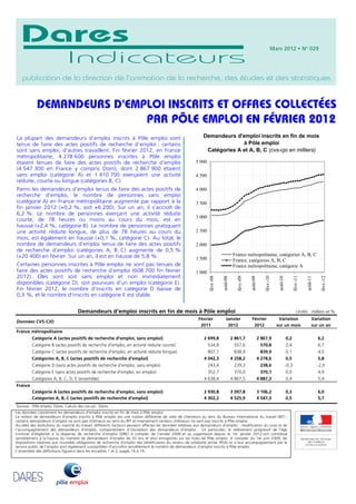 Dares                                                                                                                                                                Mars 2012 • N° 029

                               Indicateurs
   publication de la direction de l'animation de la recherche, des etudes et des statistiques


            DEMANDEURS D'EMPLOI INSCRITS ET OFFRES COLLECTÉES
                            PAR PÔLE EMPLOI EN FÉVRIER 2012
La plupart des demandeurs d’emploi inscrits à Pôle emploi sont                                              Demandeurs d'emploi inscrits en fin de mois
tenus de faire des actes positifs de recherche d’emploi : certains                                                        à Pôle emploi
sont sans emploi, d’autres travaillent. Fin février 2012, en France                                          Catégories A et A, B, C (cvs-cjo en milliers)
métropolitaine, 4 278 600 personnes inscrites à Pôle emploi
étaient tenues de faire des actes positifs de recherche d’emploi                                        5 000
(4 547 300 en France y compris Dom), dont 2 867 900 étaient
sans emploi (catégorie A) et 1 410 700 exerçaient une activité                                          4 500
réduite, courte ou longue (catégories B, C).
Parmi les demandeurs d’emploi tenus de faire des actes positifs de                                      4 000
recherche d’emploi, le nombre de personnes sans emploi
(catégorie A) en France métropolitaine augmente par rapport à la                                        3 500
fin janvier 2012 (+0,2 %, soit +6 200). Sur un an, il s’accroît de
6,2 %. Le nombre de personnes exerçant une activité réduite
                                                                                                        3 000
courte, de 78 heures ou moins au cours du mois, est en
hausse (+2,4 %, catégorie B). Le nombre de personnes pratiquant
une activité réduite longue, de plus de 78 heures au cours du                                           2 500
mois, est également en hausse (+0,1 %, catégorie C). Au total, le
nombre de demandeurs d’emploi tenus de faire des actes positifs                                         2 000
de recherche d’emploi (catégories A, B, C) augmente de 0,5 %
(+20 400) en février. Sur un an, il est en hausse de 5,8 %.                                                                           France métropolitaine, catégories A, B, C
                                                                                                        1 500                         France, catégories A, B, C
Certaines personnes inscrites à Pôle emploi ne sont pas tenues de                                                                     France métropolitaine, catégorie A
faire des actes positifs de recherche d’emploi (608 700 fin février                                     1 000
2012). Elles sont soit sans emploi et non immédiatement
                                                                                                                févr.-08




                                                                                                                                        févr.-09




                                                                                                                                                                 févr.-10




                                                                                                                                                                                              févr.-11




                                                                                                                                                                                                                     févr.-12
                                                                                                                           août-08




                                                                                                                                                   août-09




                                                                                                                                                                             août-10




                                                                                                                                                                                                         août-11
disponibles (catégorie D), soit pourvues d’un emploi (catégorie E).
Fin février 2012, le nombre d’inscrits en catégorie D baisse de
0,3 %, et le nombre d’inscrits en catégorie E est stable.


                                      Demandeurs d'emploi inscrits en fin de mois à Pôle emploi                                                                                                   Unités : milliers et %
                                                                                                         Février              Janvier              Février                   Variation                        Variation
Données CVS-CJO
                                                                                                          2011                 2012                 2012                    sur un mois                       sur un an
France métropolitaine
         Catégorie A (actes positifs de recherche d'emploi, sans emploi)                                    2 699,8                  2 861,7                 2 867,9                   0,2                         6,2
         Catégorie B (actes positifs de recherche d'emploi, en activité réduite courte)                         534,8                 557,6                   570,8                    2,4                         6,7
         Catégorie C (actes positifs de recherche d'emploi, en activité réduite longue)                         807,7                 838,9                   839,9                    0,1                         4,0
         Catégories A, B, C (actes positifs de recherche d'emploi)                                          4 042,3                  4 258,2                 4 278,6                   0,5                         5,8
         Catégorie D (sans actes positifs de recherche d'emploi, sans emploi)                                   243,4                 239,3                   238,6                    -0,3                        -2,0
         Catégorie E (sans actes positifs de recherche d'emploi, en emploi)                                     352,7                 370,0                   370,1                    0,0                         4,9
         Catégories A, B, C, D, E (ensemble)                                                                4 638,4                  4 867,5                 4 887,3                   0,4                         5,4
France
         Catégorie A (actes positifs de recherche d'emploi, sans emploi)                                    2 930,8                  3 097,8                 3 106,2                   0,3                         6,0
         Catégories A, B, C (actes positifs de recherche d'emploi)                                          4 302,2                  4 525,9                 4 547,3                   0,5                         5,7
Sources : Pôle emploi, Dares. Calculs des cvs-cjo : Dares.
Les données concernent les demandeurs d’emploi inscrits en fin de mois à Pôle emploi.
La notion de demandeurs d’emploi inscrits à Pôle emploi est une notion différente de celle de chômeurs au sens du Bureau international du travail (BIT) :
certains demandeurs d’emploi ne sont pas chômeurs au sens du BIT et inversement certains chômeurs ne sont pas inscrits à Pôle emploi.
Au-delà des évolutions du marché du travail, différents facteurs peuvent affecter les données relatives aux demandeurs d’emploi : modification du suivi et de
l’accompagnement des demandeurs d’emploi, comportement d’inscription des demandeurs d’emploi… En particulier, le relèvement progressif de l’âge
minimal d’éligibilité à la dispense de recherche d’emploi (DRE) à compter de l'année 2009 et sa suppression depuis le 1er janvier 2012 ont contribué
sensiblement à la hausse du nombre de demandeurs d’emploi de 55 ans et plus enregistrés sur les listes de Pôle emploi. A compter du 1er juin 2009, les
dispositions relatives aux nouvelles obligations de recherche d'emploi des bénéficiaires du revenu de solidarité active (RSA) et à leur accompagnement par le
service public de l'emploi sont également susceptibles d'accroître sensiblement le nombre de demandeurs d'emploi inscrits à Pôle emploi.
L'ensemble des définitions figurent dans les encadrés 1 et 2, pages 16 à 19.
 