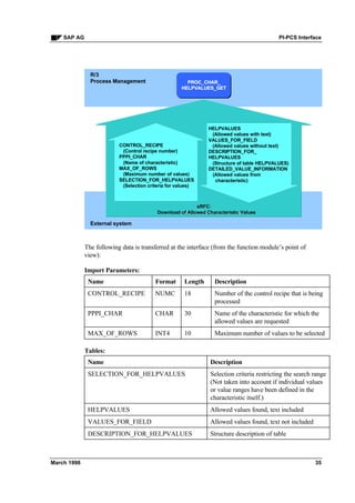 Pi pcs interface | PDF