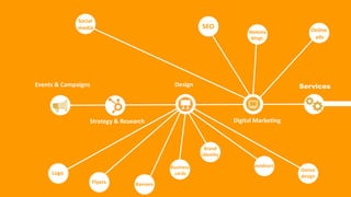 𝝅
Services
Digital Marketing
Design
Strategy & Research
Events & Campaigns
Social
media SEO Online
ads
Logo
Flyers Banners
Business
cards
Brand
identity
outdoors
Online
design
Website
Mngt.
 