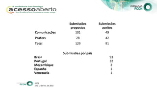  Submissões 
propostas
Submissões 
aceites
Comunicações 101 49
Posters 28 42
Total 129 91
Submissões por país
Brasil 93
Portugal 32
Moçambique 2
Espanha 1
Venezuela 1
ISCTE
10 a 12 de Fev. de 2015
 
