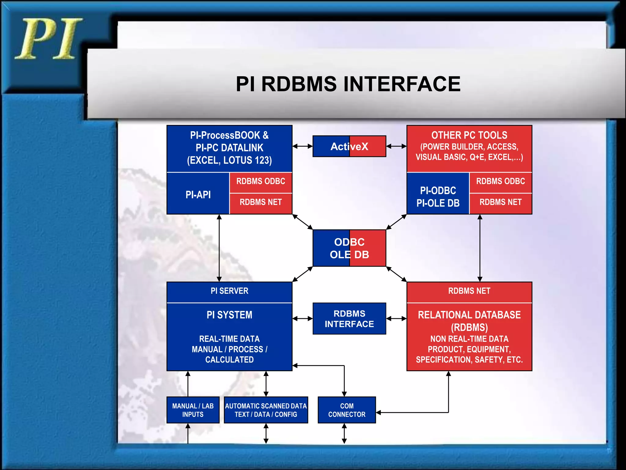 PI-API
PI-ProcessBOOK &
PI-PC DATALINK
(EXCEL, LOTUS 123)
RDBMS ODBC
RDBMS NET
PI-ODBC
PI-OLE DB
OTHER PC TOOLS
(POWER BUILDER, ACCESS,
VISUAL BASIC, Q+E, EXCEL,…)
RDBMS ODBC
RDBMS NET
ActiveX
RDBMS NET
RELATIONAL DATABASE
(RDBMS)
NON REAL-TIME DATA
PRODUCT, EQUIPMENT,
SPECIFICATION, SAFETY, ETC.
PI SERVER
PI SYSTEM
REAL-TIME DATA
MANUAL / PROCESS /
CALCULATED
RDBMS
INTERFACE
ODBC
OLE DB
COM
CONNECTOR
MANUAL / LAB
INPUTS
AUTOMATIC SCANNED DATA
TEXT / DATA / CONFIG
PI RDBMS INTERFACE
 