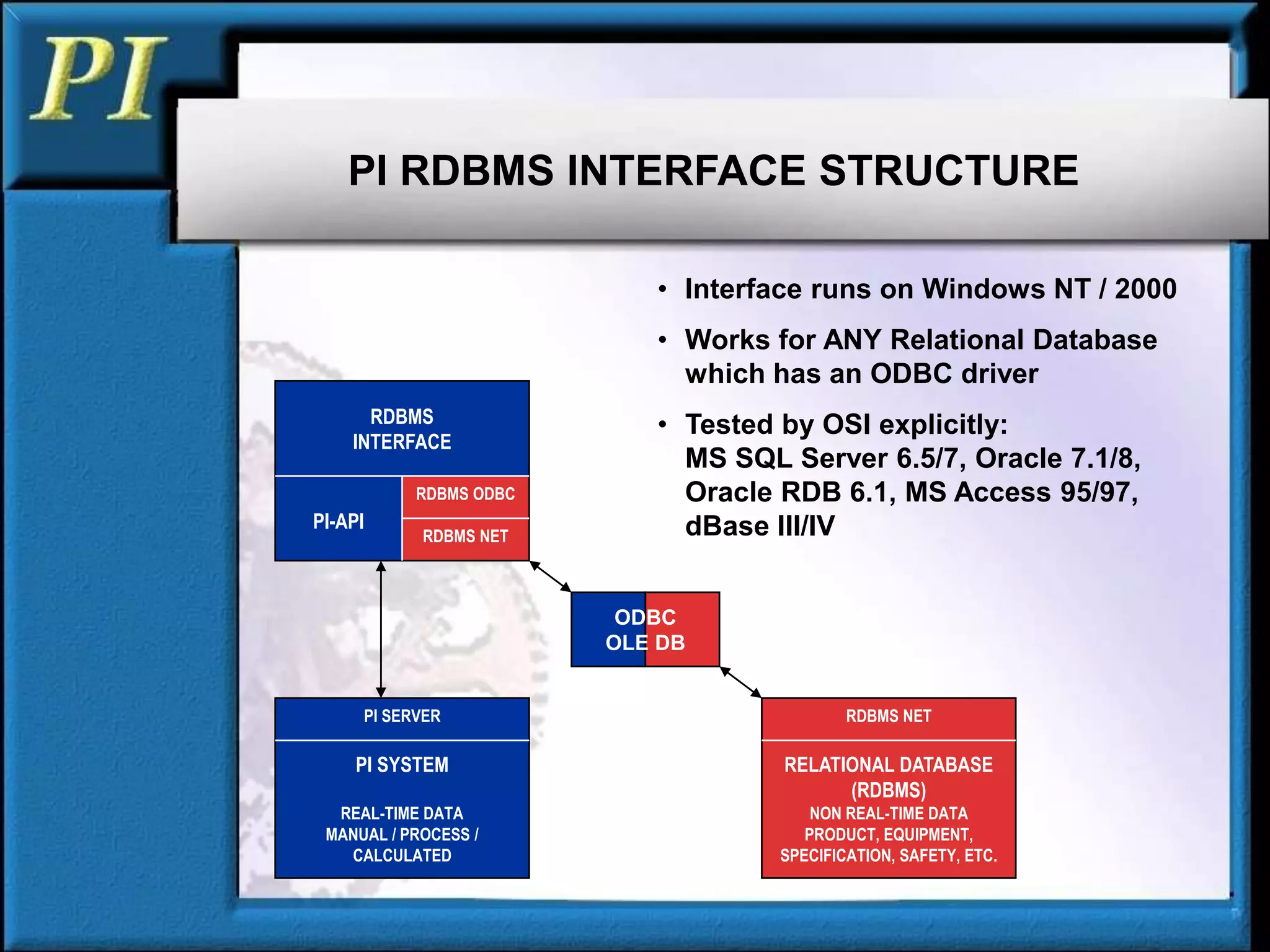 PI RDBMS INTERFACE STRUCTURE
• Interface runs on Windows NT / 2000
• Works for ANY Relational Database
which has an ODBC driver
• Tested by OSI explicitly:
MS SQL Server 6.5/7, Oracle 7.1/8,
Oracle RDB 6.1, MS Access 95/97,
dBase III/IV
PI-API
RDBMS
INTERFACE
RDBMS ODBC
RDBMS NET
RDBMS NET
RELATIONAL DATABASE
(RDBMS)
NON REAL-TIME DATA
PRODUCT, EQUIPMENT,
SPECIFICATION, SAFETY, ETC.
PI SERVER
PI SYSTEM
REAL-TIME DATA
MANUAL / PROCESS /
CALCULATED
ODBC
OLE DB
 