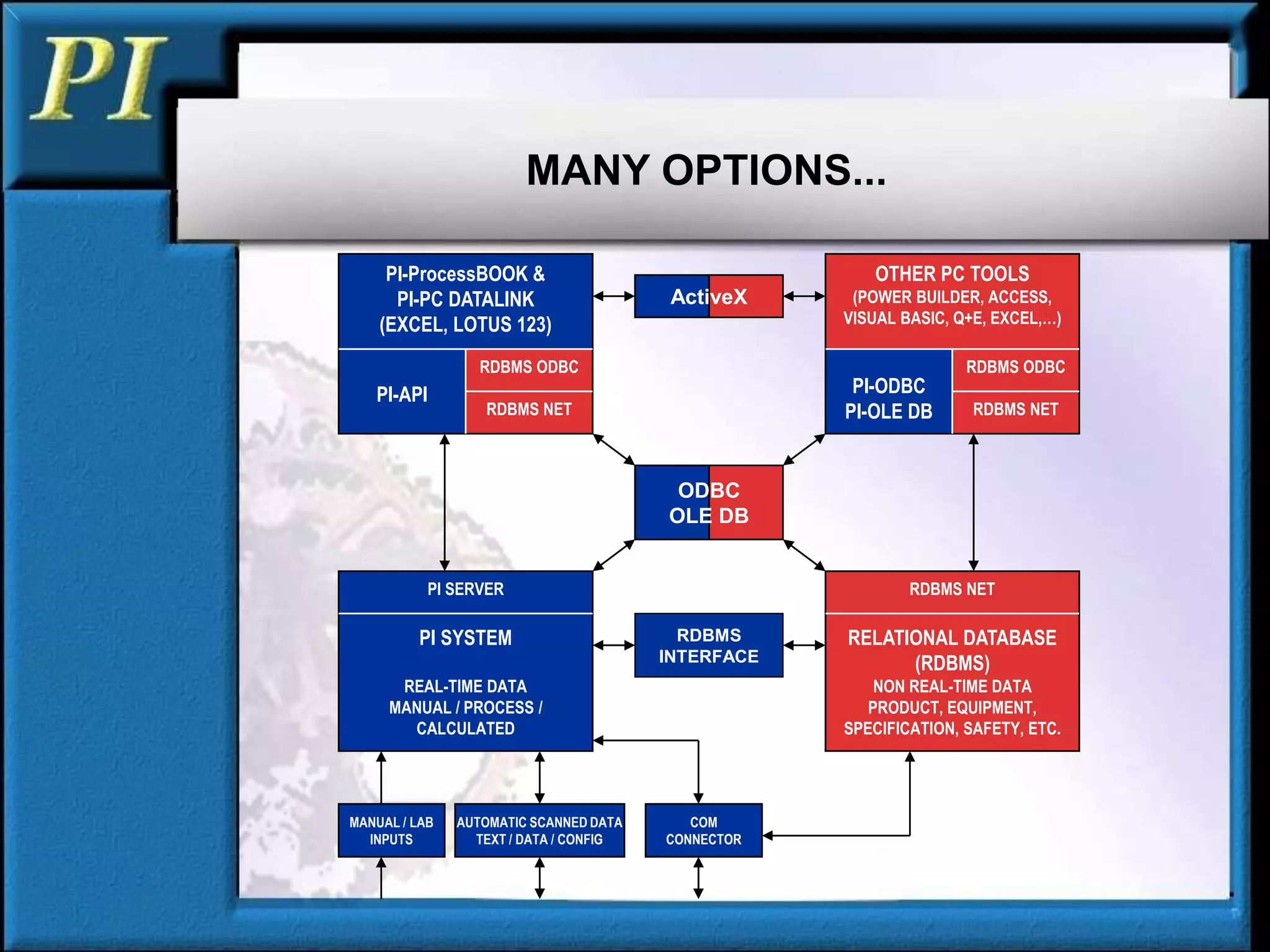 PI-API
PI-ProcessBOOK &
PI-PC DATALINK
(EXCEL, LOTUS 123)
RDBMS ODBC
RDBMS NET
PI-ODBC
PI-OLE DB
OTHER PC TOOLS
(POWER BUILDER, ACCESS,
VISUAL BASIC, Q+E, EXCEL,…)
RDBMS ODBC
RDBMS NET
ActiveX
RDBMS NET
RELATIONAL DATABASE
(RDBMS)
NON REAL-TIME DATA
PRODUCT, EQUIPMENT,
SPECIFICATION, SAFETY, ETC.
PI SERVER
PI SYSTEM
REAL-TIME DATA
MANUAL / PROCESS /
CALCULATED
RDBMS
INTERFACE
ODBC
OLE DB
COM
CONNECTOR
MANUAL / LAB
INPUTS
AUTOMATIC SCANNED DATA
TEXT / DATA / CONFIG
MANY OPTIONS...
 