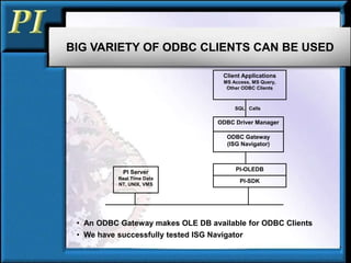 BIG VARIETY OF ODBC CLIENTS CAN BE USED
• An ODBC Gateway makes OLE DB available for ODBC Clients
• We have successfully tested ISG Navigator
PI Server
Real Time Data
NT, UNIX, VMS
PI-SDK
PI-OLEDB
ODBC Gateway
(ISG Navigator)
ODBC Driver Manager
Client Applications
MS Access, MS Query,
Other ODBC Clients
SQL Calls
 
