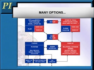 PI-API
PI-ProcessBOOK &
PI-PC DATALINK
(EXCEL, LOTUS 123)
RDBMS ODBC
RDBMS NET
PI-ODBC
PI-OLE DB
OTHER PC TOOLS
(POWER BUILDER, ACCESS,
VISUAL BASIC, Q+E, EXCEL,…)
RDBMS ODBC
RDBMS NET
ActiveX
RDBMS NET
RELATIONAL DATABASE
(RDBMS)
NON REAL-TIME DATA
PRODUCT, EQUIPMENT,
SPECIFICATION, SAFETY, ETC.
PI SERVER
PI SYSTEM
REAL-TIME DATA
MANUAL / PROCESS /
CALCULATED
RDBMS
INTERFACE
ODBC
OLE DB
COM
CONNECTOR
MANUAL / LAB
INPUTS
AUTOMATIC SCANNED DATA
TEXT / DATA / CONFIG
MANY OPTIONS...
 