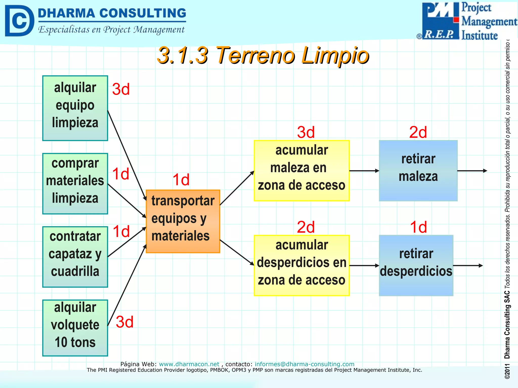 3.1.3 Terreno Limpio 3d transportar equipos y materiales alquilar equipo limpieza acumular maleza en  zona de acceso retirar maleza retirar desperdicios comprar materiales limpieza contratar capataz y cuadrilla alquilar volquete 10 tons acumular desperdicios en zona de acceso 1d 1d 3d 1d 3d 2d 2d 1d 