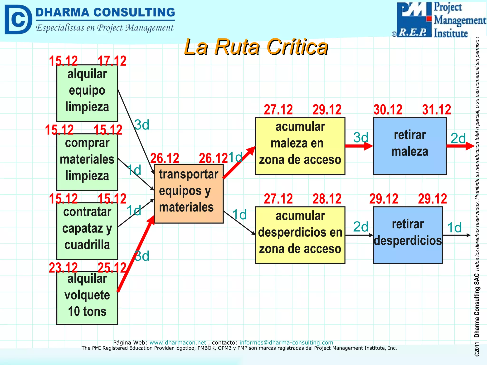 La Ruta Crítica 3d transportar equipos y materiales alquilar equipo limpieza acumular maleza en  zona de acceso retirar maleza retirar desperdicios comprar materiales limpieza contratar capataz y cuadrilla alquilar volquete 10 tons acumular desperdicios en zona de acceso 1d 1d 3d 1d 3d 2d 2d 1d 1d 15.12 17.12 15.12 15.12 23.12 25.12 15.12 15.12 26.12 26.12 27.12 29.12 27.12 28.12 29.12 29.12 30.12 31.12 