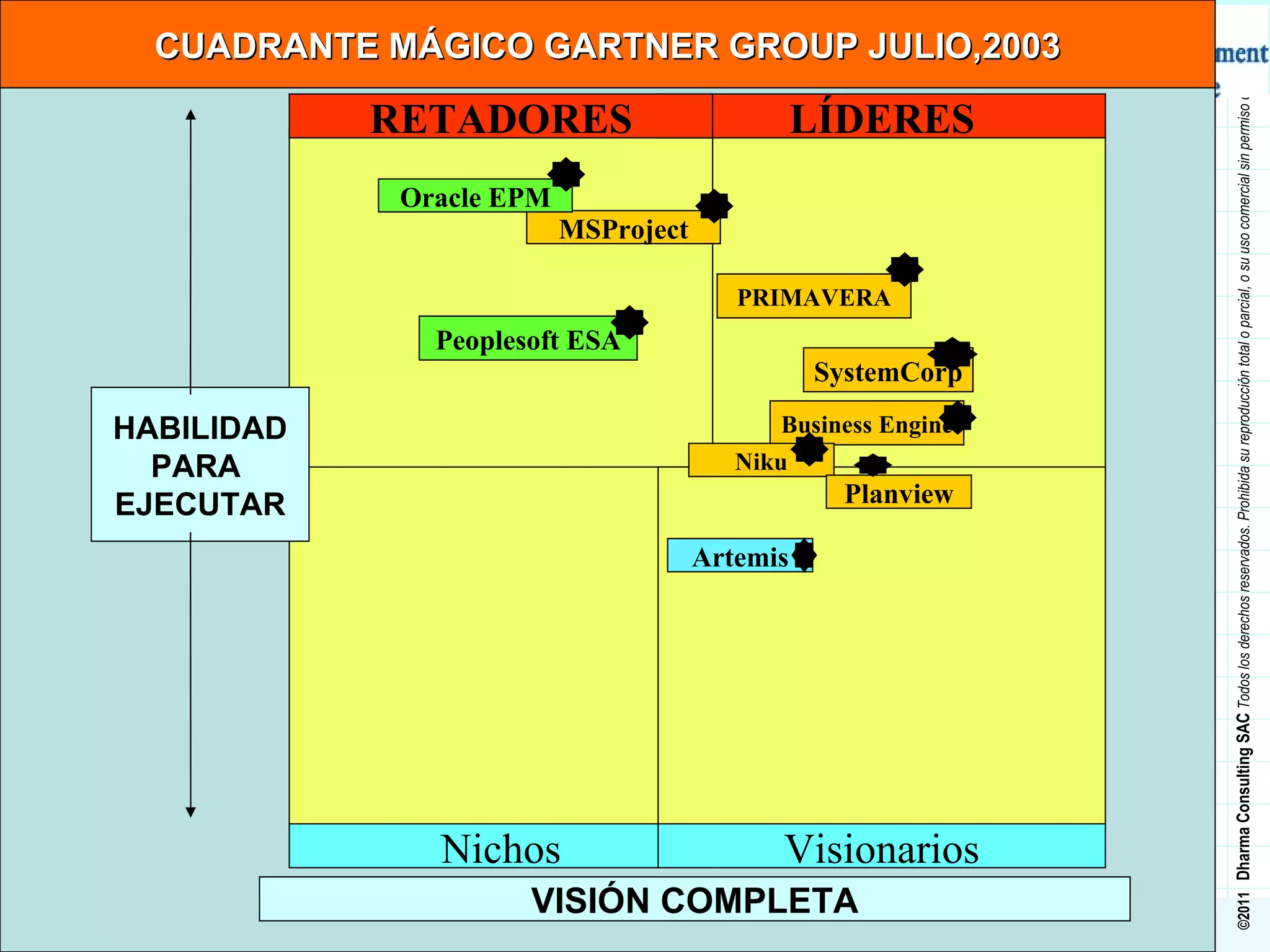 PRIMAVERA LÍDERES MSProject SystemCorp Business Engine Niku Planview HABILIDAD PARA  EJECUTAR VISIÓN COMPLETA Nichos Visionarios RETADORES Oracle EPM Peoplesoft ESA Artemis CUADRANTE MÁGICO GARTNER GROUP JULIO,2003 