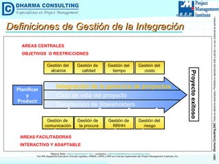 Definiciones de Gestión de la Integración Integración de la gerencia de proyectos Ciclo de vida del proyecto Satisfacción de Stakeholders Gestión del  alcance Gestión de  calidad Gestión del  tiempo Gestión del  costo Gestión de  comunicación Gestión de  la procura Gestión de  RRHH Gestión del  riesgo Proyecto exitoso Planificar y Producir AREAS CENTRALES  OBJETIVOS  O RESTRICCIONES AREAS FACILITADORAS INTERACTIVO Y ADAPTABLE Organización 