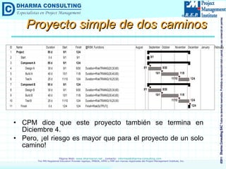 Proyecto simple de dos caminos CPM dice que este proyecto también se termina en Diciembre 4. Pero, ¡el riesgo es mayor que para el proyecto de un solo camino! 