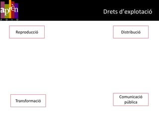 Drets d’explotacióEls autors tenen drets exclusius d’explotació de la seva obra.Poden cedir aquests drets a terceres persones (p.ex. a les editorials).La cessió pot ser total o parcial, en exclusiva o no.