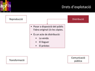 Drets d’explotacióReproduccióDistribucióComunicació públicaTransformació