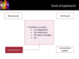 Drets d’explotacióReproduccióDistribucióObtenció de còpies de tota o d’una part de l’obra.