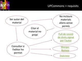 Obres que es troben en domini públic.Drets d’explotació > excepcionsUtilització i reproducció íntegra d’obresDret de citaActivitats educativesCondicions:Que es tracti d’obres divulgades.