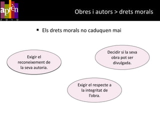 Obres i autors > drets moralsEls drets morals no caduquen mai Decidir si la seva obra pot ser divulgadaDecidir si la seva obra pot ser divulgada.Exigir el reconeixement de la seva autoria.Exigir el reconeixement de la seva autoriaExigir el respecte a la integritat de l’obraExigir el respecte a la integritat de l’obra.