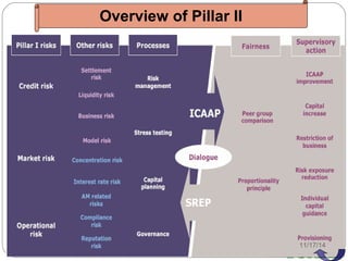 Overview of Pillar II 
11/17/14 
 