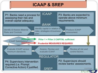 ICAAP & SREP 
11/17/14 
 