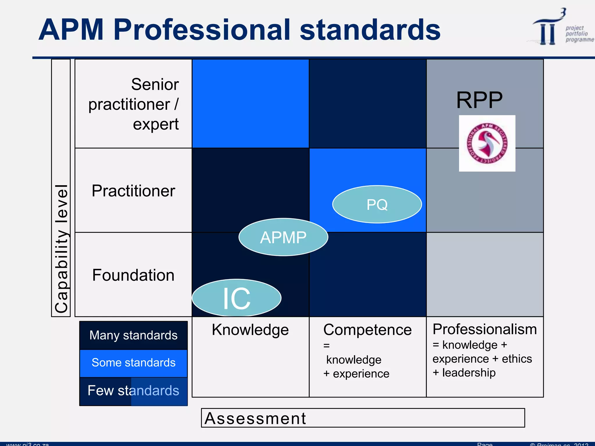APM Professional standards
Professionalism
= knowledge +
experience + ethics
+ leadership
Senior
practitioner /
expert
Practitioner
Foundation
Capabilitylevel
Many standards
Some standards
Few standards
IC
APMP
PQ
Competence
=
knowledge
+ experience
Knowledge
Assessment
RPP
 