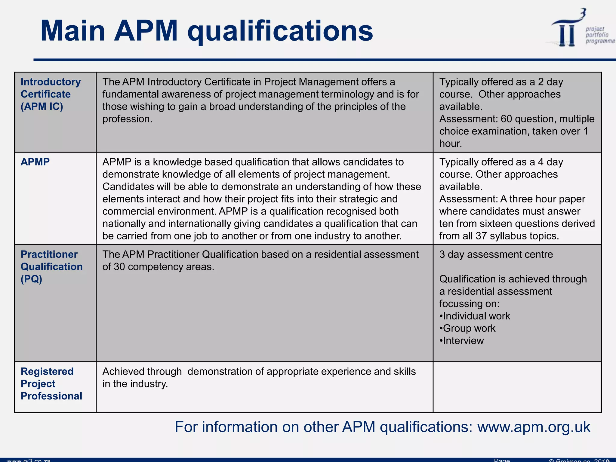 Main APM qualifications
Introductory
Certificate
(APM IC)
The APM Introductory Certificate in Project Management offers a
fundamental awareness of project management terminology and is for
those wishing to gain a broad understanding of the principles of the
profession.
Typically offered as a 2 day
course. Other approaches
available.
Assessment: 60 question, multiple
choice examination, taken over 1
hour.
APMP APMP is a knowledge based qualification that allows candidates to
demonstrate knowledge of all elements of project management.
Candidates will be able to demonstrate an understanding of how these
elements interact and how their project fits into their strategic and
commercial environment. APMP is a qualification recognised both
nationally and internationally giving candidates a qualification that can
be carried from one job to another or from one industry to another.
Typically offered as a 4 day
course. Other approaches
available.
Assessment: A three hour paper
where candidates must answer
ten from sixteen questions derived
from all 37 syllabus topics.
Practitioner
Qualification
(PQ)
The APM Practitioner Qualification based on a residential assessment
of 30 competency areas.
3 day assessment centre
Qualification is achieved through
a residential assessment
focussing on:
•Individual work
•Group work
•Interview
Registered
Project
Professional
Achieved through demonstration of appropriate experience and skills
in the industry.
For information on other APM qualifications: www.apm.org.uk
 