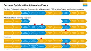 10© 2017 SAP SE or an SAP affiliate company. All rights reserved |
Public
PUBLIC
Services Collaboration Alternative Flows
Create Contract Create PO
Order
Confirmation
Create Field
Ticket,
Timesheet
Create SES
Reconcile
SES
Approve SES
Create
Invoice
Reconcile
Invoice
Approve
Invoice
Alternative flows currently supported
Roadmap
Create Contract Create PO
Order
Confirmation
Create Field
Ticket,
Timesheet
Create SES
Reconcile
SES
Approve SES
Auto-flip into
Invoice
Reconcile
Invoice
Approve
Invoice
Create Contract Create PO
Order
Confirmation
Create
Invoice
Auto-flip into
SES
Reconcile
SES
Approve SES
Auto-
Approve
Invoice
Reconcile
Invoice
Approve
Invoice
Create Contract Create PO
Order
Confirmation
Create Field
Ticket,
Timesheet
Create SES
Reconcile
SES
Approve SES
Create ERS
Invoice
Reconcile
Invoice
Approve
Invoice
Services Collaboration Leading Practice – Ariba Network with ERP or Ariba Buying and Contract Invoicing
Create Contract Create PO
Order
Confirmation
Create Field
Ticket,
Timesheet
SES “on
behalf”
Reconcile
SES
Approve SES
Create
Invoice
Reconcile
Invoice
Approve
Invoice
Buyer
Supplier
Create Contract Create PO
Order
Confirmation
Create Field
Ticket
Create SES
Reconcile
SES
Approve SES
Create
Invoice
Reconcile
Invoice
Approve
Invoice
 