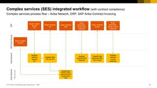 12© 2017 SAP SE or an SAP affiliate company. All rights reserved |
Public
PUBLIC
Complex services (SES) integrated workflow (with contract compliance)
Complex services process flow – Ariba Network, ERP, SAP Ariba Contract Invoicing
AribaNetworkAribaNetworkSAPAribaBuyingERP
Buyer creates
service
PO
Supplier
receives
service
PO
Supplier flips
PO into OC
Buyer receives
OC
Buyer receives
SES
Supplier
receives SES
response
Buyer
reconciles -
sends SES
response
Supplier flips
approved SES
into invoice
Buyer receives
invoice
Supplier
receives
invoice
response
Buyer
reconciles -
sends invoice
response
Buyer creates
contract
Supplier flips
PO/OC and/or
adds items from
contract into
SES
Fieldservices
 