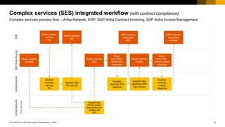 13© 2017 SAP SE or an SAP affiliate company. All rights reserved |
Public
PUBLIC
Complex services (SES) integrated workflow (with contract compliance)
Complex services process flow – Ariba Network, ERP, SAP Ariba Contract Invoicing, SAP Ariba Invoice Management
AribaNetworkAribaNetworkSAPAribaBuyingERP
Buyer creates
service
PO
Supplier
receives
service
PO
Supplier flips
PO into OC
Buyer receives
OC
Supplier flips
PO/OC and/or
adds items from
contract into
SES
Buyer receives
SES
Supplier
receives SES
response
Buyer
reconciles -
sends SES
response
Supplier flips
approved SES
into invoice
Buyer receives
invoice
Supplier
receives
invoice
response
Buyer
reconciles -
sends invoice
response
Buyer creates
contract
ERP receives
reconciled
invoice
ERP receives
reconciled
SES
Fieldservices
 