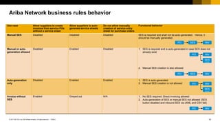 15© 2017 SAP SE or an SAP affiliate company. All rights reserved |
Public
PUBLIC
Ariba Network business rules behavior
Use case Allow suppliers to create
invoices from service POs
without a service sheet
Allow suppliers to auto-
generate service sheets
Do not allow manually
creation of service entry
sheet for purchase orders
Functional behavior
Manual SES Disabled Disabled Disabled SES is required and shall not be auto-generated. Hence, it
should be manually generated.
Manual or auto-
generation allowed
Disabled Enabled Disabled 1. SES is required and is auto-generated in case SES does not
already exist
2. Manual SES creation is also allowed
Auto-generation
only
Disabled Enabled Enabled 1. SES is auto-generated
2. Manual SES creation is not allowed
Invoice without
SES
Enabled Greyed out N/A 1. No SES required. Direct invoicing allowed
2. Auto-generation of SES or manual SES not allowed (SES
button disabled and inbound SES via cXML and CSV fail)
PO SES INV
PO INV
SES
auto-gen
PO SES INV
PO INV
SES
auto-gen
PO INV
 