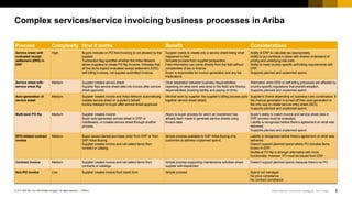 8© 2017 SAP SE or an SAP affiliate company. All rights reserved |
Public
PUBLIC
Complex services/service invoicing business processes in Ariba
Process Complexity How it works Benefit Considerations
Service sheet with
evaluated receipt
settlement (ERS) in
ERP
High Buyers indicate on PO that invoicing is not allowed by the
supplier.
Transaction flag specifies whether the Ariba Network
allows suppliers to create PO-flip invoices. Indicates that
all line items expect evaluated receipt settlement (ERS)
self-billing invoices, not supplier-submitted invoices.
Supplier needs to create only a service sheet listing what
happened in field.
Simplest process from supplier perspective.
Field information can come directly from the field without
complexities of tax or finance.
Buyer is responsible for invoice generation and any tax
implications.
Ability of ERP to calculate tax appropriately.
Ability to put contracts in place with shared understand of
pricing and underlying rate card.
Ability to meet country-specific self-billing requirements with
ERP.
Supports planned and unplanned spend.
Service sheet with
service sheet flip
Medium Supplier creates service sheet.
Supplier flips service sheet data into invoice after service
sheet approved.
Clear separation between business responsibilities
(agreeing on what work was done in the field) and finance
responsibilities (booking liability and paying on time).
Alternative when ERS or self-billing processes are affected by
country-specific regulations that prohibit adoption.
Supports planned and unplanned spend.
Auto-generation of
service sheet
Medium Supplier creates invoice and Ariba Network automatically
creates service sheet on supplier’s behalf.
Invoice released to buyer after service sheet approved.
Minimal work by supplier: the supplier’s billing process pulls
together service sheet details.
Supplier's choice depending on business rules combination. If
the manual generation is turned off then auto-generation is
the only way to create service entry sheet (SES).
Supports planned and unplanned spend.
Multi-level PO flip Medium Supplier creates invoice.
Buyer auto-generates service sheet in ERP or
middleware, or creates service sheet through another
process.
Aligns to buyer process for which an investment has
already been made to generate service sheets using
invoice data.
Buyer’s ability to match invoice and service sheet data in
ERP process must be evaluated.
Liability is recognized before there’s agreement on what was
delivered.
Supports planned and unplanned spend.
BPO-related contract
invoice
Medium Buyer issues blanket purchase order from ERP or from
SAP Ariba Buying.
Supplier creates invoice and can select items from
contract or catalog.
Simple process available to SAP Ariba Buying only
customers to address unplanned spend.
Liability is recognized before there’s agreement on what was
delivered.
Doesn’t support planned spend where PO includes items
known in ERP.
Multilevel PO flip is stronger alternative with more
functionality; however, PO must be issued from ERP.
Contract invoice Medium Supplier creates invoice and can select items from
contracts or catalogs.
Simple process supporting maintenance activities where
supplier self-dispatches.
Doesn’t support planned spend, because there’s no PO.
Non-PO invoice Low Supplier creates invoice from blank form Simple process Spend not managed
No price compliance
No contract compliance
Ariba Network Community posting by Chris Chase
 