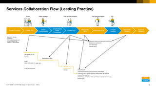 9© 2017 SAP SE or an SAP affiliate company. All rights reserved |
Public
PUBLIC
Services Collaboration Flow (Leading Practice)
Create Contract Create PO
Order
Confirmation
Create Field
Ticket,
Timesheet
Create SES
Reconcile
SES
Approve SES
Create
Invoice
Reconcile
Invoice
Approve
Invoice
Required for Contract
Compliance
From Outline Agreement with
Services Hierarchy and
reference to Service Master
Planned Service Items
Unplanned Service Items
Overall limit only
Overall limit and limit on services covered by contract item(s)
Overall limit, limit on services covered by contract item(s), and other limit
Overall limit and other limit
Overall limit on services from model specifications or standard service catalog
Expected value
With limits
Against Contract
Unlimited
Service PO (“D”) (*)
Limit (Blanket) PO (“B”)
Mixed PO
Custom:
CAPEX, OPEX, MRO, IT, Lease, Rent…
(*) with Service Hierarchy
Reference Contract or Contract (plus Contract Line)
Single price by contract term
Term base pricing
Historical pricing
Buyer
Supplier
Buyer Field service engineer A/RField service contractorOffice manager
 