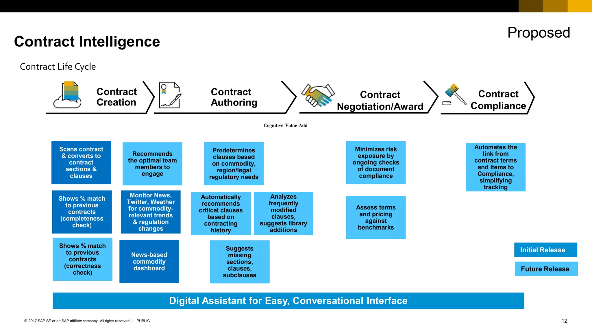 12PUBLIC© 2017 SAP SE or an SAP affiliate company. All rights reserved. ǀ
Contract
Compliance
Contract
Creation
Contract
Negotiation/Award
Contract Intelligence
Proposed
Contract
Authoring
Scans contract
& converts to
contract
sections &
clauses
Predetermines
clauses based
on commodity,
region/legal
regulatory needs
Automatically
recommends
critical clauses
based on
contracting
history
Analyzes
frequently
modified
clauses,
suggests library
additions
Suggests
missing
sections,
clauses,
subclauses
Recommends
the optimal team
members to
engage
Minimizes risk
exposure by
ongoing checks
of document
compliance
Automates the
link from
contract terms
and items to
Compliance,
simplifying
tracking
Assess terms
and pricing
against
benchmarks
Initial Release
Future Release
News-based
commodity
dashboard
Digital Assistant for Easy, Conversational Interface
Monitor News,
Twitter, Weather
for commodity-
relevant trends
& regulation
changes
Shows % match
to previous
contracts
(completeness
check)
Shows % match
to previous
contracts
(correctness
check)
Cognitive Value Add
Contract Life Cycle
 