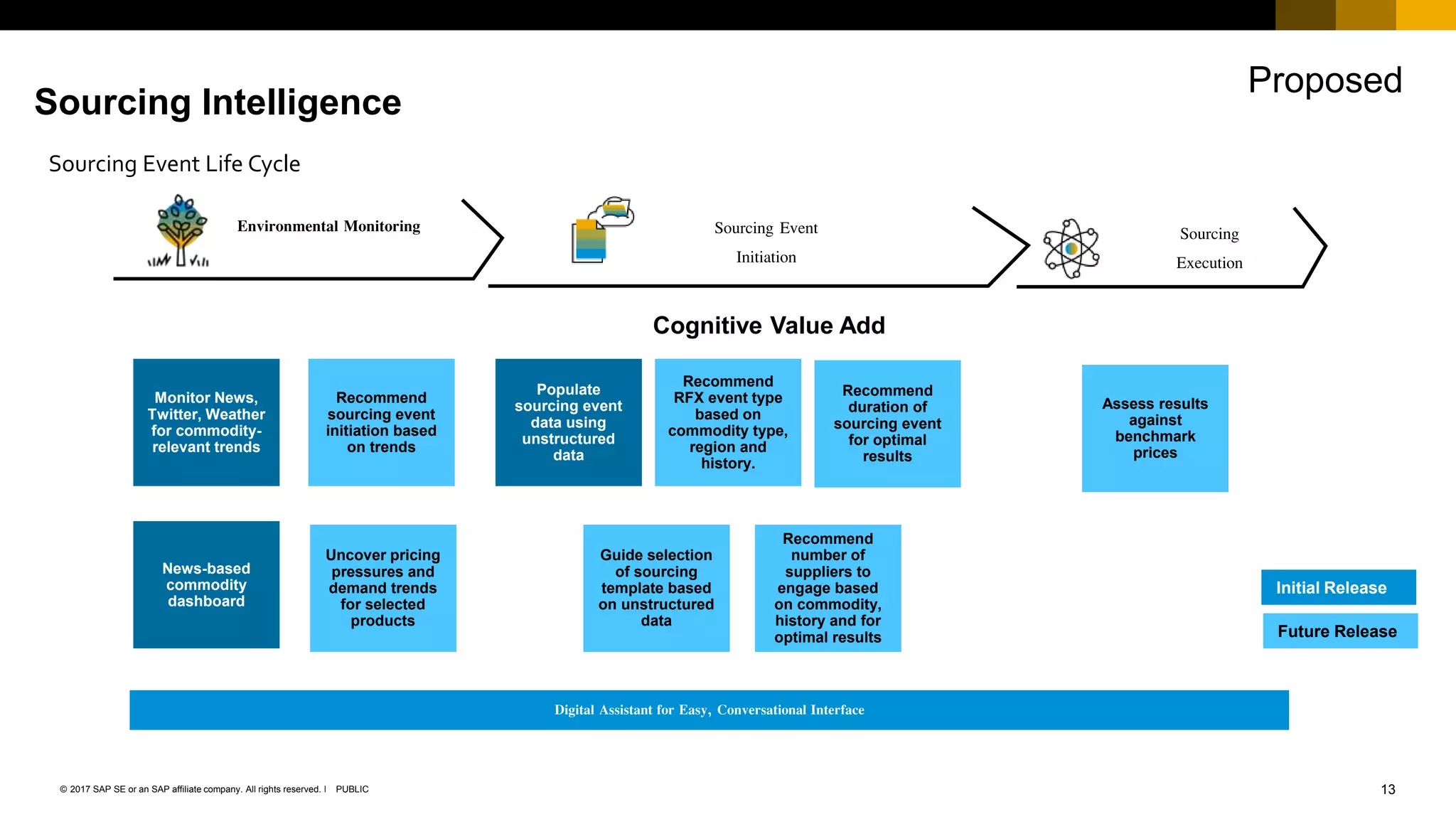 13PUBLIC© 2017 SAP SE or an SAP affiliate company. All rights reserved. ǀ
Environmental Monitoring Sourcing
Execution
Sourcing Intelligence
Proposed
Sourcing Event
Initiation
Initial Release
Future Release
Digital Assistant for Easy, Conversational Interface
Cognitive Value Add
Sourcing Event Life Cycle
Monitor News,
Twitter, Weather
for commodity-
relevant trends
Uncover pricing
pressures and
demand trends
for selected
products
Recommend
sourcing event
initiation based
on trends
Recommend
RFX event type
based on
commodity type,
region and
history.
Assess results
against
benchmark
prices
Recommend
number of
suppliers to
engage based
on commodity,
history and for
optimal results
Recommend
duration of
sourcing event
for optimal
results
Populate
sourcing event
data using
unstructured
data
Guide selection
of sourcing
template based
on unstructured
data
News-based
commodity
dashboard
 