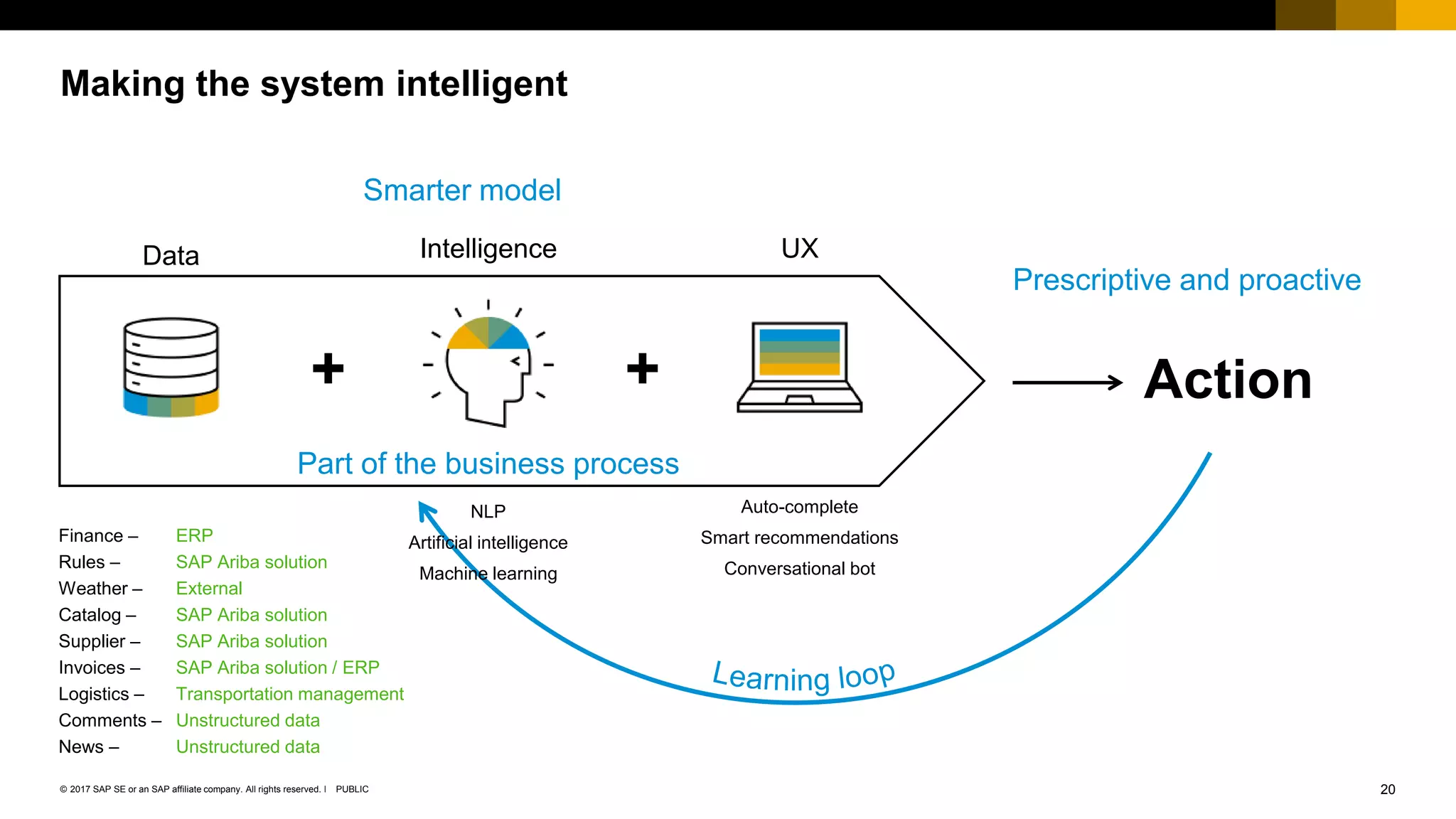 20PUBLIC© 2017 SAP SE or an SAP affiliate company. All rights reserved. ǀ
Making the system intelligent
+ +
Data Intelligence UX
Action
Smarter model
Part of the business process
Prescriptive and proactive
Finance – ERP
Rules – SAP Ariba solution
Weather – External
Catalog – SAP Ariba solution
Supplier – SAP Ariba solution
Invoices – SAP Ariba solution / ERP
Logistics – Transportation management
Comments – Unstructured data
News – Unstructured data
NLP
Artificial intelligence
Machine learning
Auto-complete
Smart recommendations
Conversational bot
 