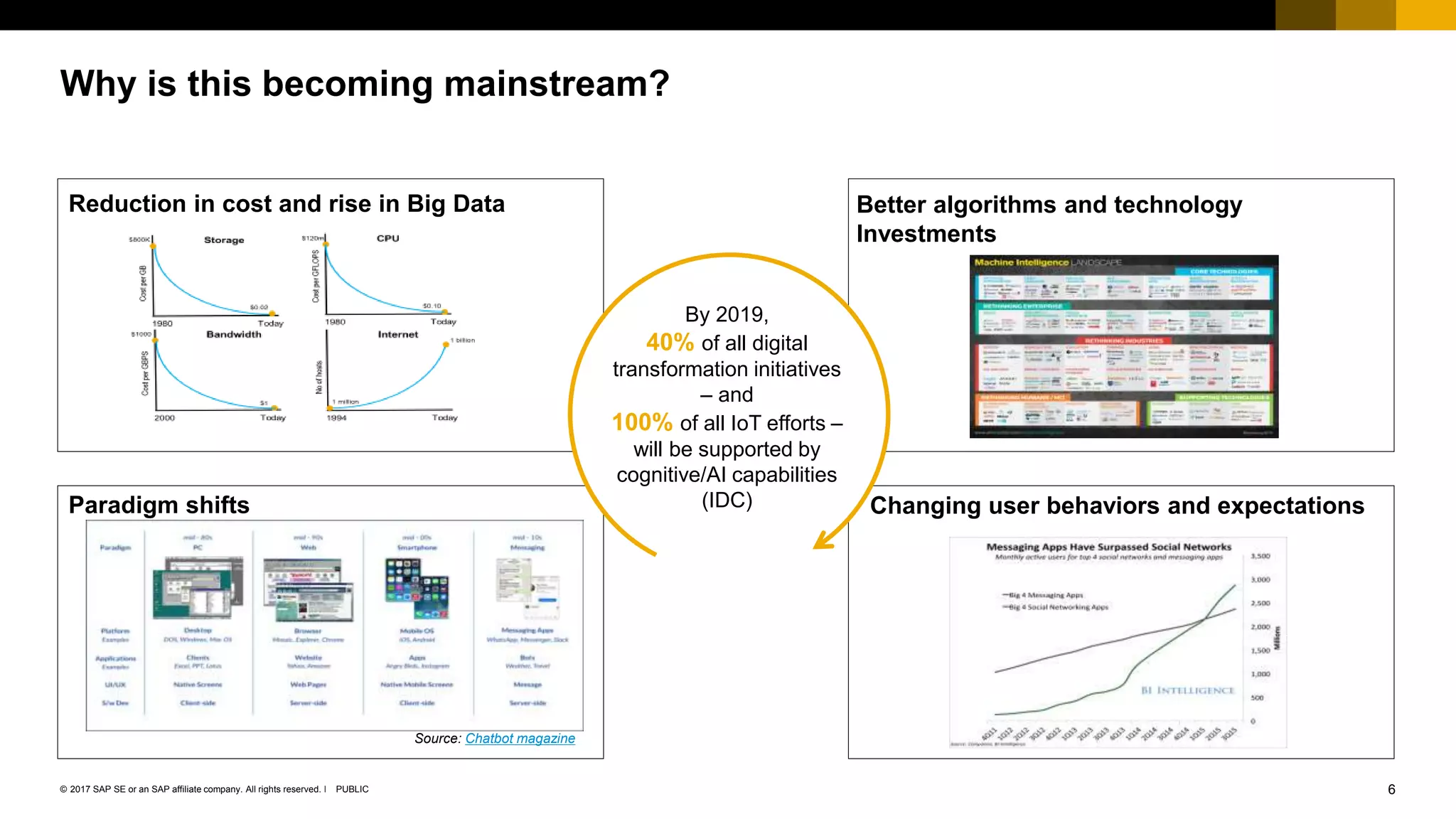 6PUBLIC© 2017 SAP SE or an SAP affiliate company. All rights reserved. ǀ
Why is this becoming mainstream?
Better algorithms and technology
Investments
Reduction in cost and rise in Big Data
Changing user behaviors and expectationsParadigm shifts
Source: Chatbot magazine
By 2019,
40% of all digital
transformation initiatives
– and
100% of all IoT efforts –
will be supported by
cognitive/AI capabilities
(IDC)
 