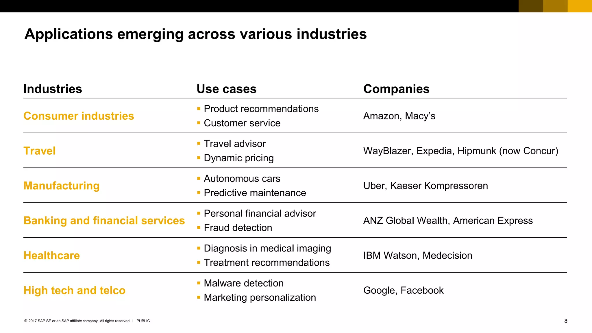 8PUBLIC© 2017 SAP SE or an SAP affiliate company. All rights reserved. ǀ
Industries Use cases Companies
Consumer industries
 Product recommendations
 Customer service
Amazon, Macy’s
Travel
 Travel advisor
 Dynamic pricing
WayBlazer, Expedia, Hipmunk (now Concur)
Manufacturing
 Autonomous cars
 Predictive maintenance
Uber, Kaeser Kompressoren
Banking and financial services
 Personal financial advisor
 Fraud detection
ANZ Global Wealth, American Express
Healthcare
 Diagnosis in medical imaging
 Treatment recommendations
IBM Watson, Medecision
High tech and telco
 Malware detection
 Marketing personalization
Google, Facebook
Applications emerging across various industries
 